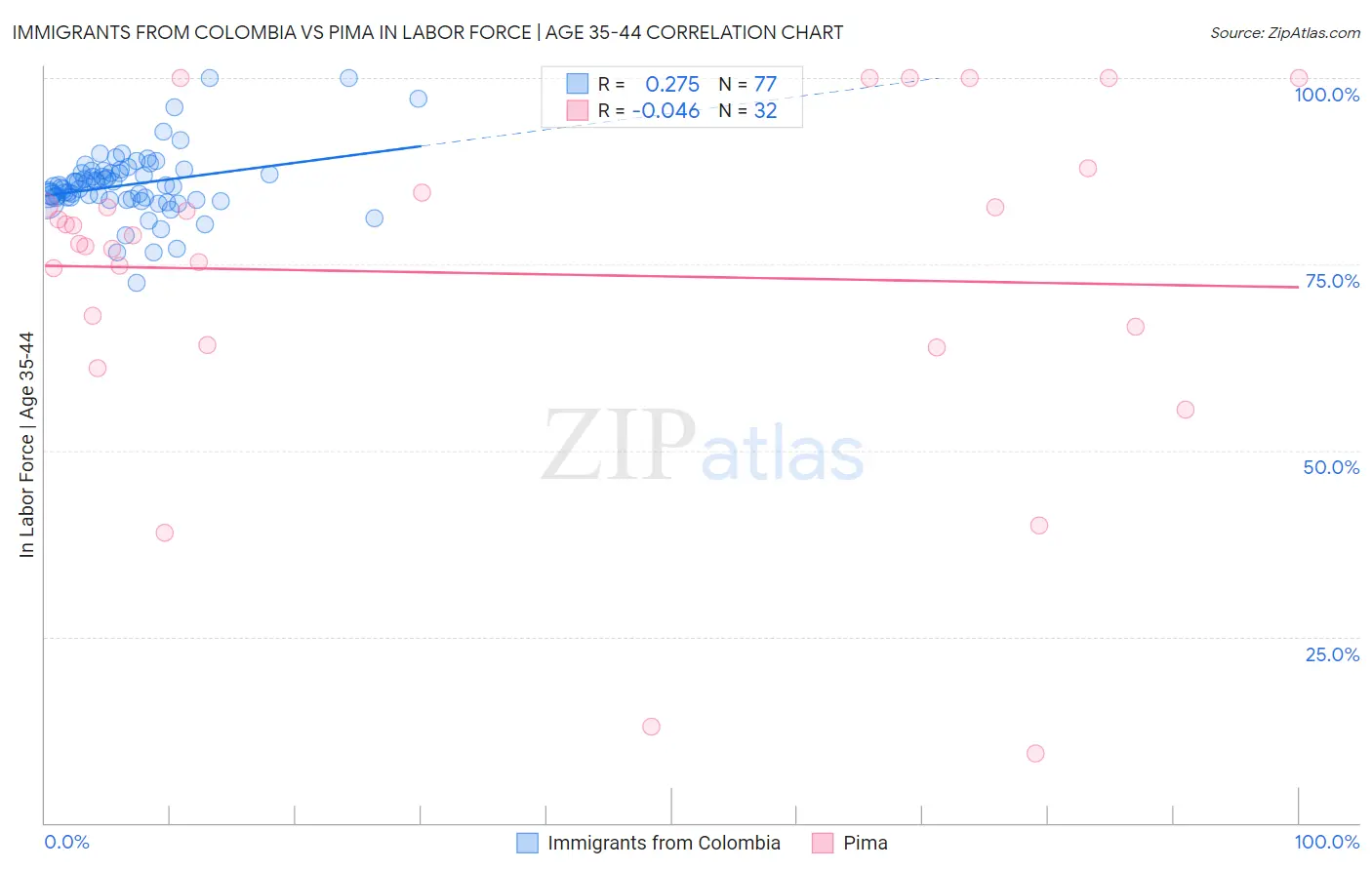 Immigrants from Colombia vs Pima In Labor Force | Age 35-44