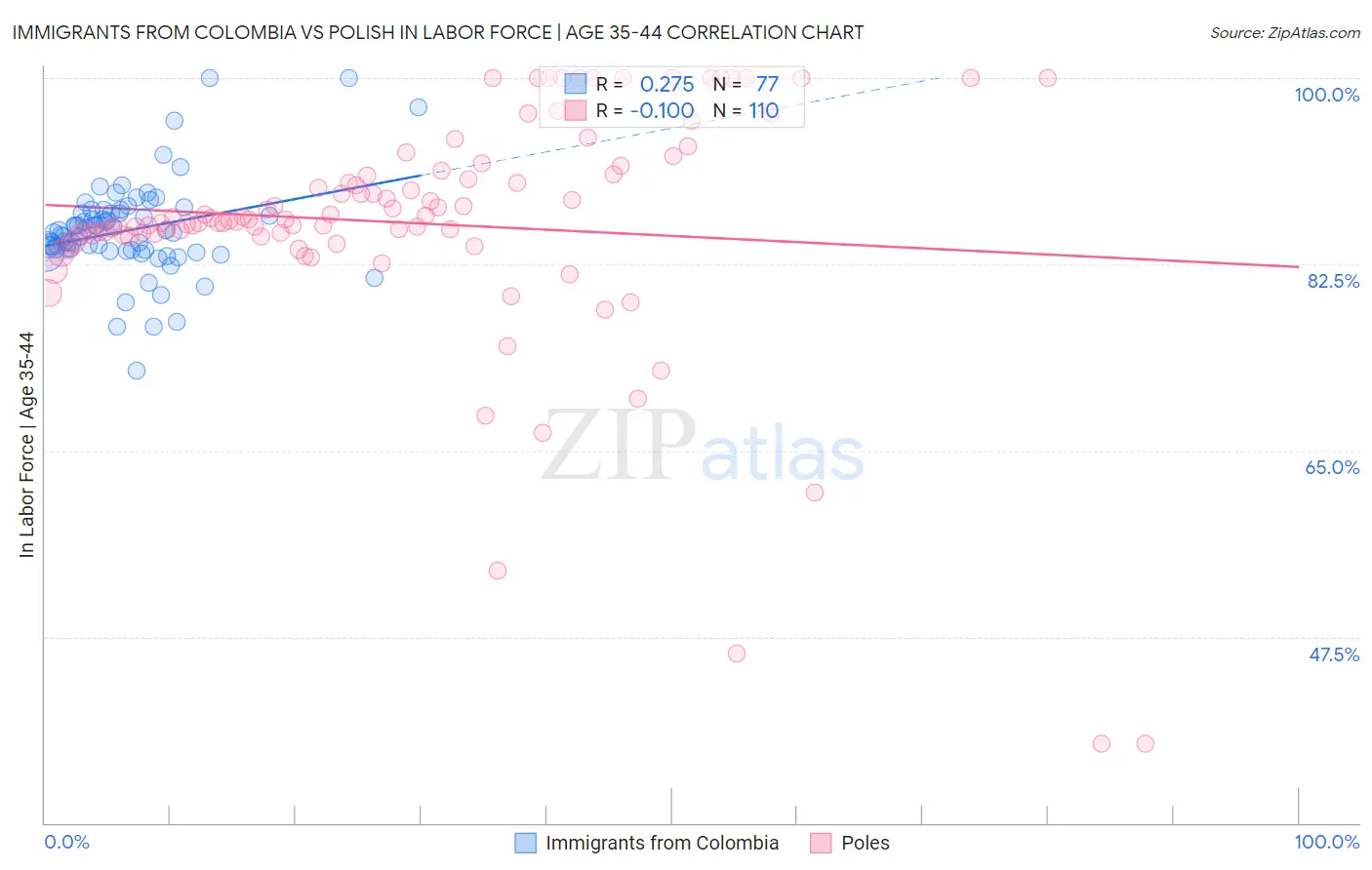 Immigrants from Colombia vs Polish In Labor Force | Age 35-44