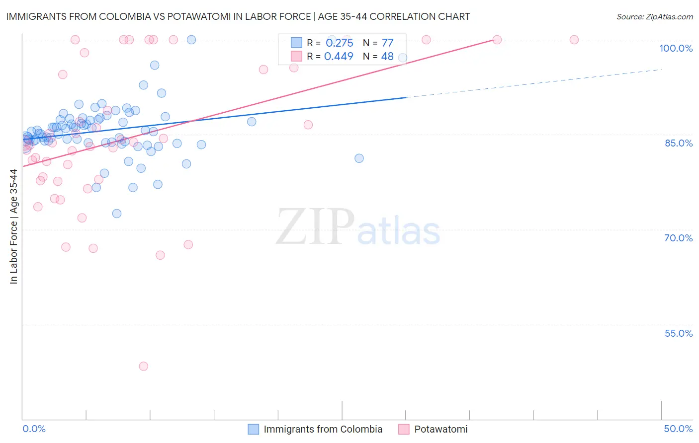 Immigrants from Colombia vs Potawatomi In Labor Force | Age 35-44