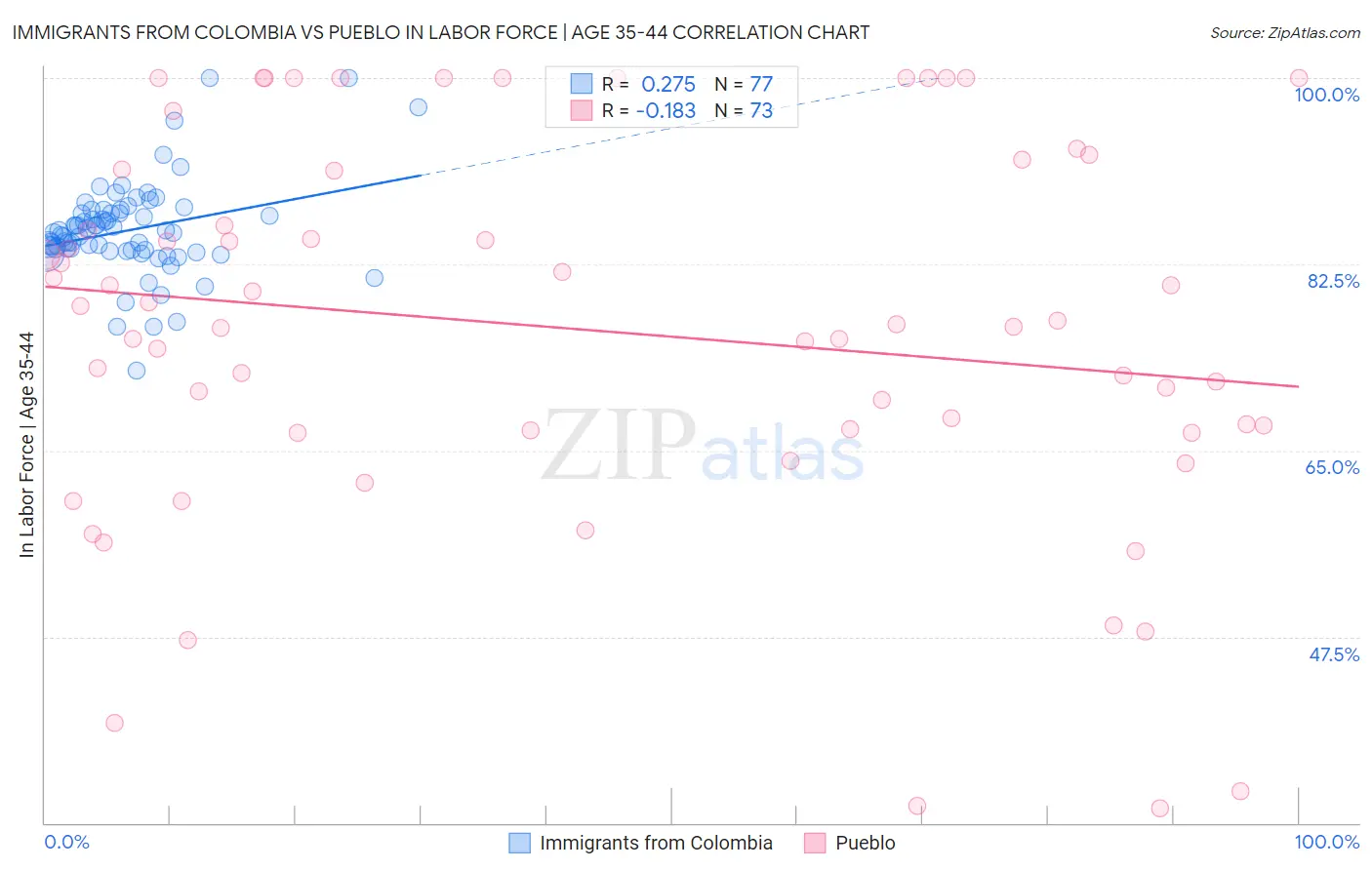 Immigrants from Colombia vs Pueblo In Labor Force | Age 35-44