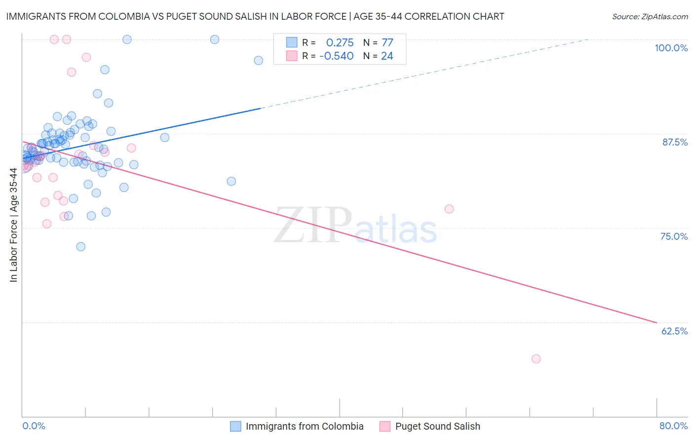 Immigrants from Colombia vs Puget Sound Salish In Labor Force | Age 35-44