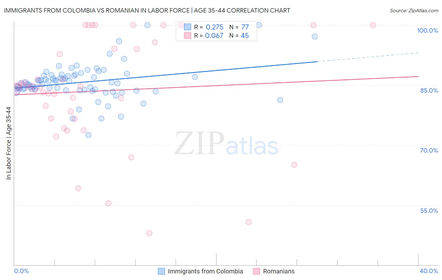 Immigrants from Colombia vs Romanian In Labor Force | Age 35-44