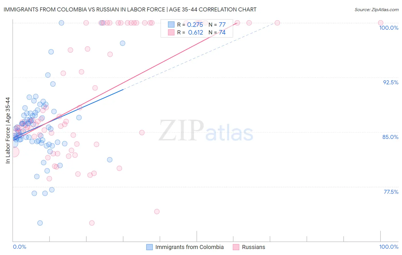 Immigrants from Colombia vs Russian In Labor Force | Age 35-44