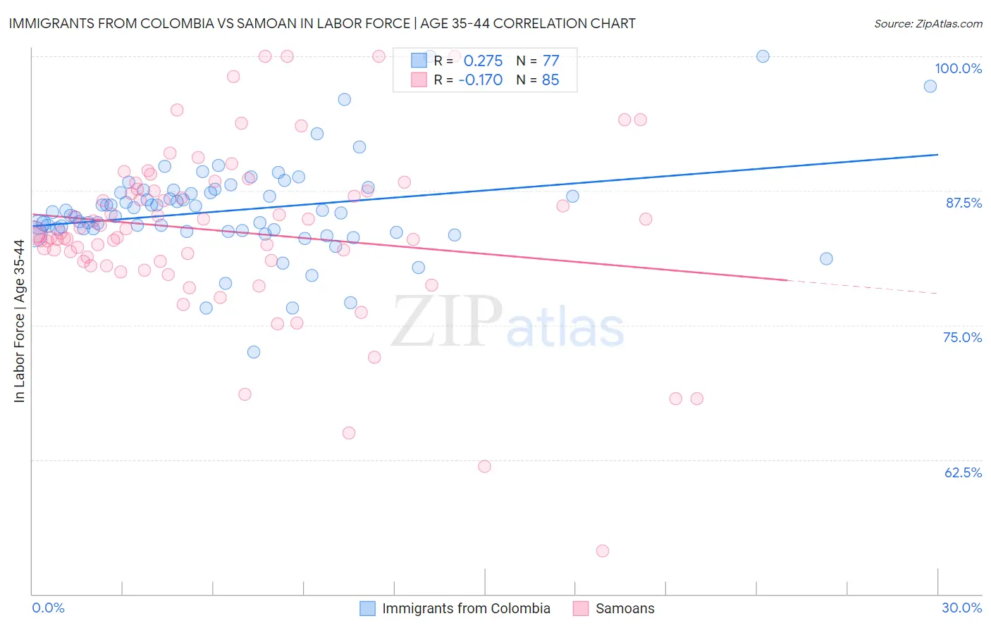 Immigrants from Colombia vs Samoan In Labor Force | Age 35-44