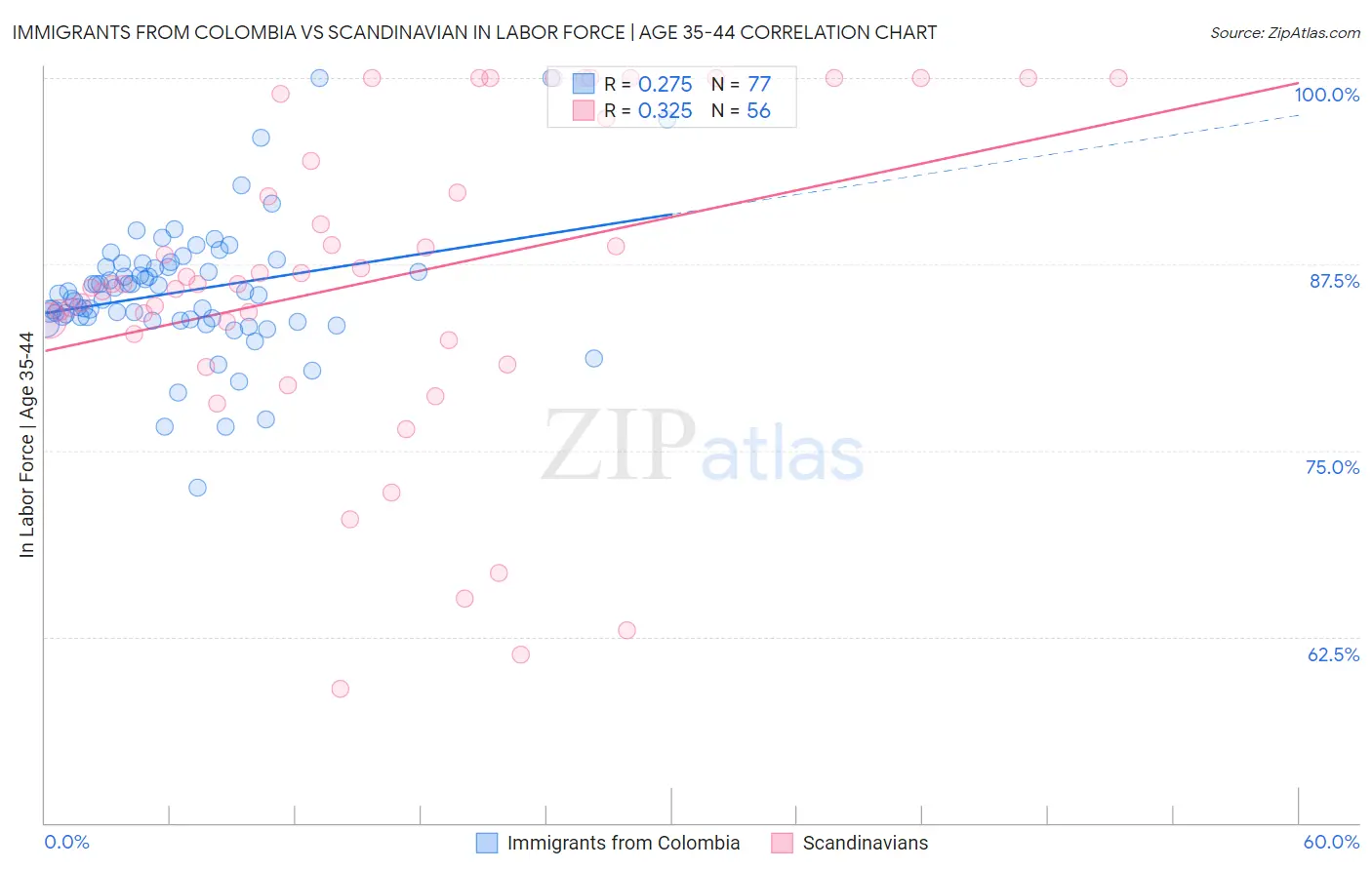 Immigrants from Colombia vs Scandinavian In Labor Force | Age 35-44