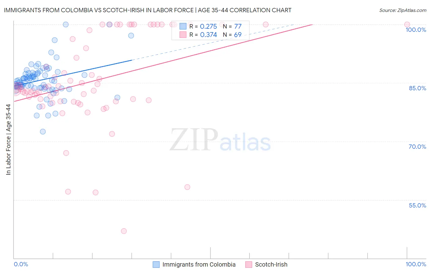 Immigrants from Colombia vs Scotch-Irish In Labor Force | Age 35-44