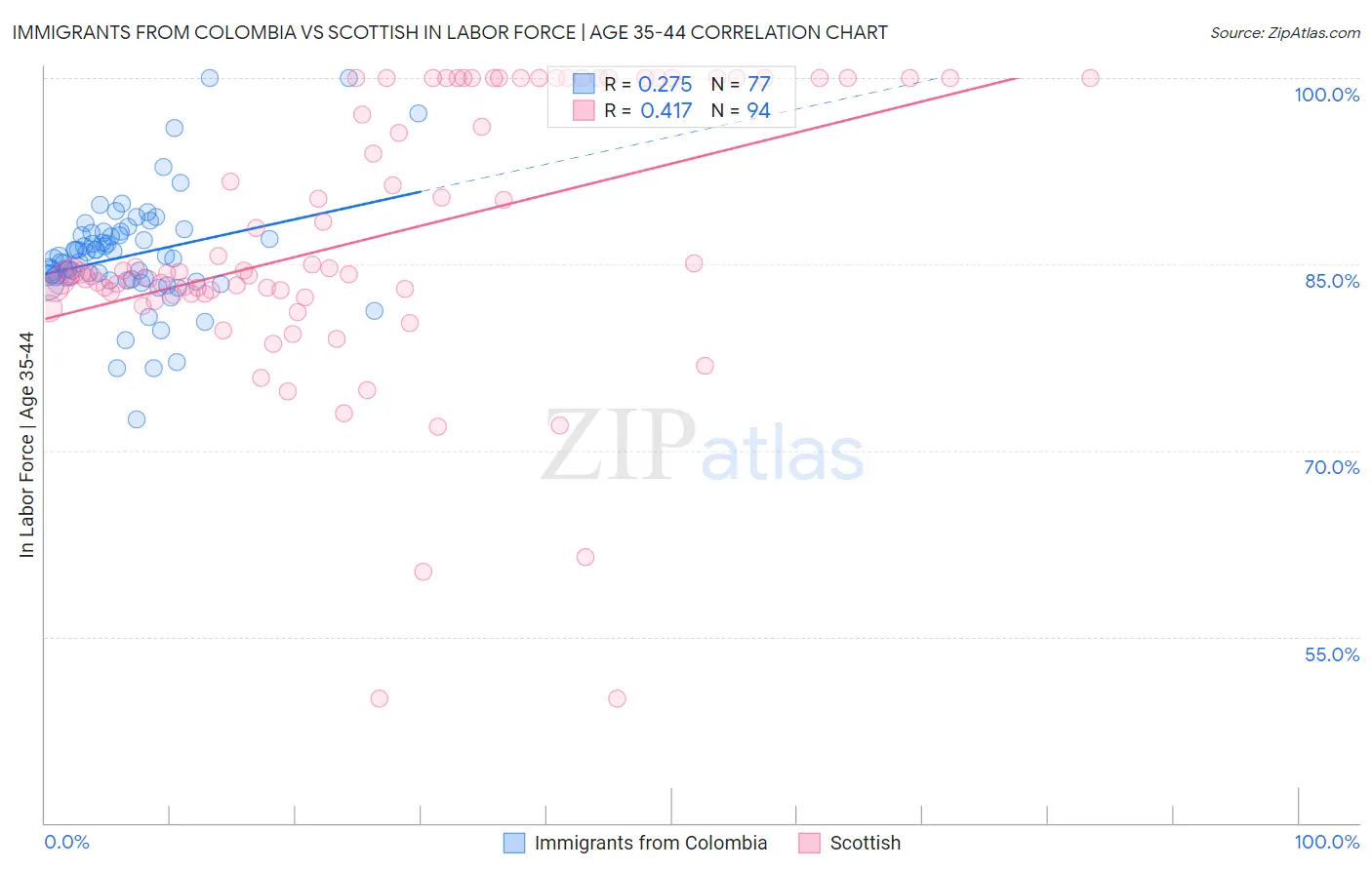 Immigrants from Colombia vs Scottish In Labor Force | Age 35-44