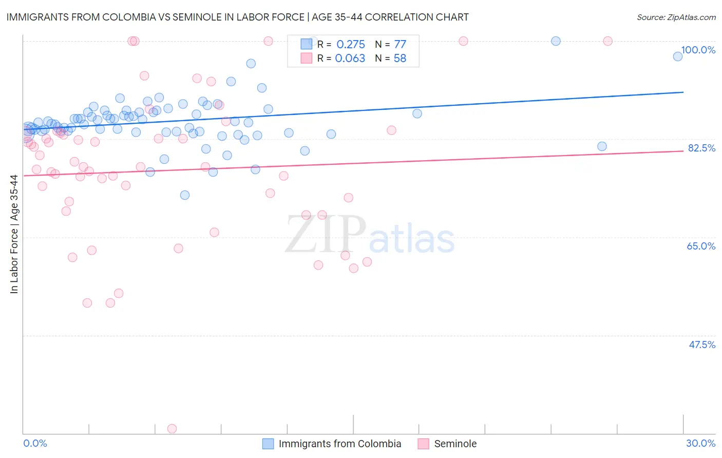 Immigrants from Colombia vs Seminole In Labor Force | Age 35-44
