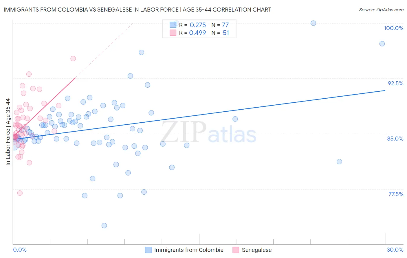 Immigrants from Colombia vs Senegalese In Labor Force | Age 35-44