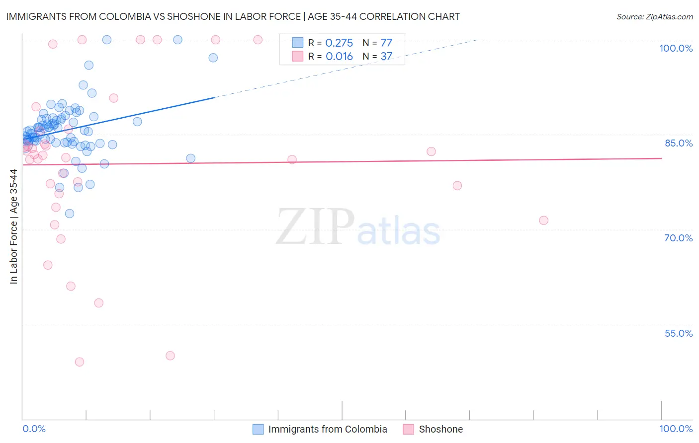 Immigrants from Colombia vs Shoshone In Labor Force | Age 35-44