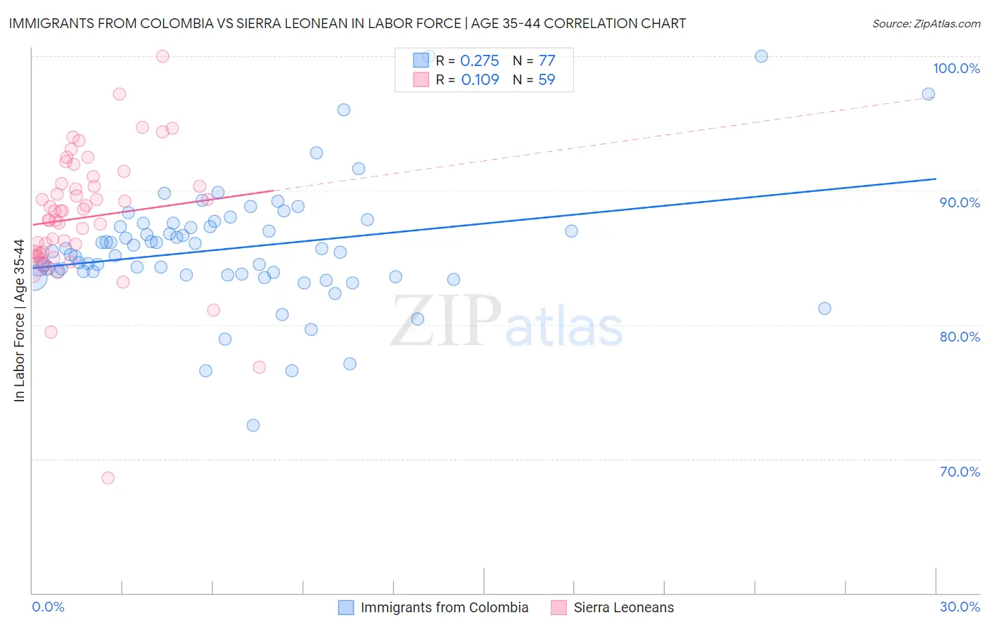 Immigrants from Colombia vs Sierra Leonean In Labor Force | Age 35-44