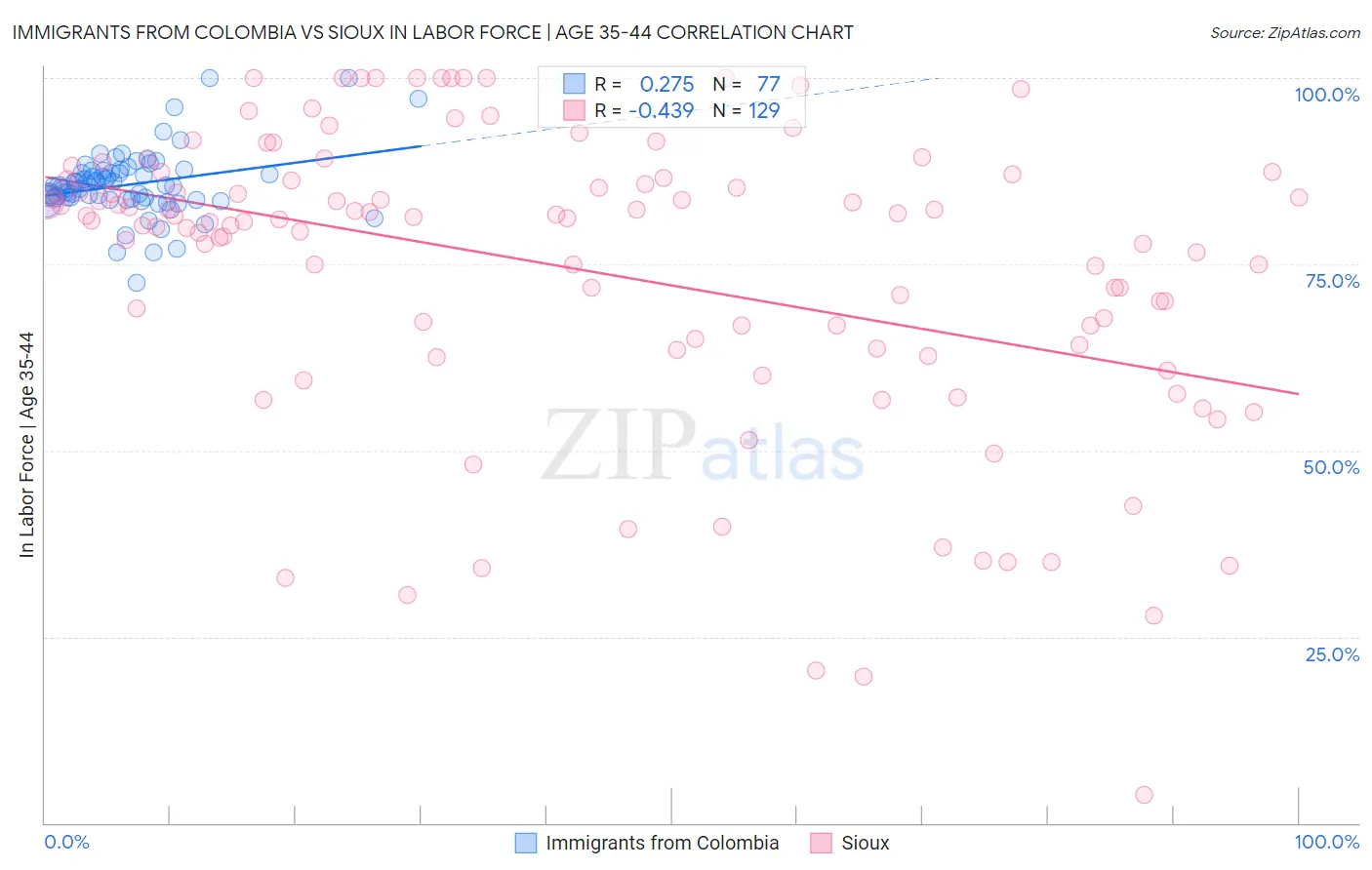 Immigrants from Colombia vs Sioux In Labor Force | Age 35-44