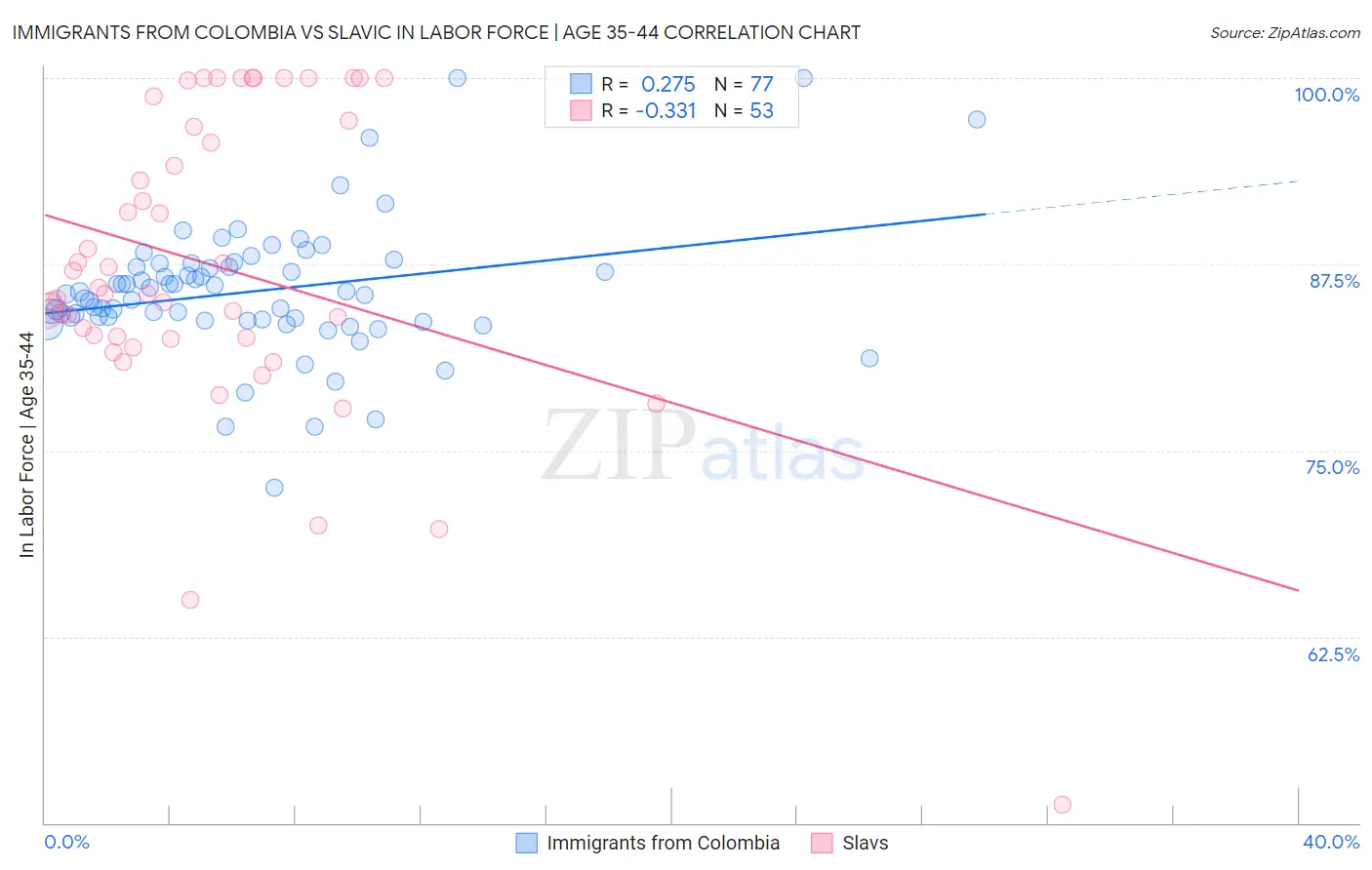 Immigrants from Colombia vs Slavic In Labor Force | Age 35-44