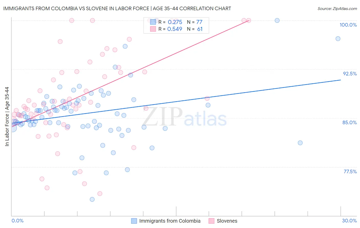 Immigrants from Colombia vs Slovene In Labor Force | Age 35-44