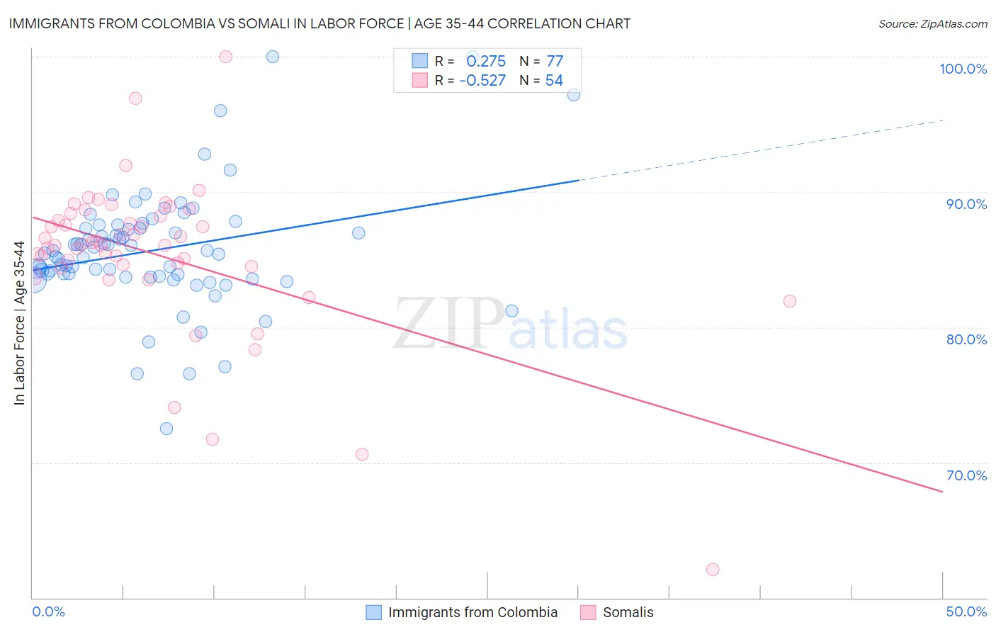 Immigrants from Colombia vs Somali In Labor Force | Age 35-44