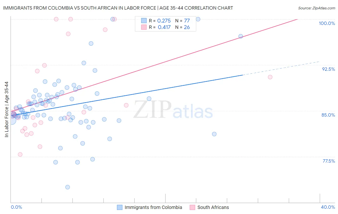 Immigrants from Colombia vs South African In Labor Force | Age 35-44