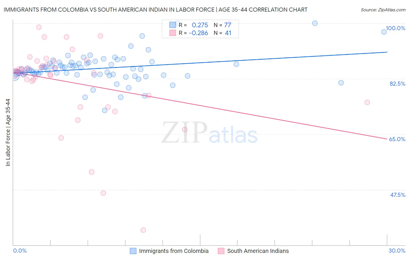 Immigrants from Colombia vs South American Indian In Labor Force | Age 35-44