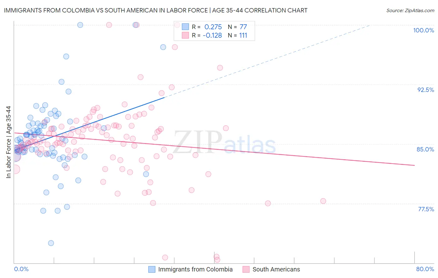 Immigrants from Colombia vs South American In Labor Force | Age 35-44