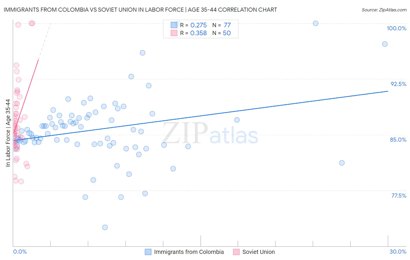 Immigrants from Colombia vs Soviet Union In Labor Force | Age 35-44
