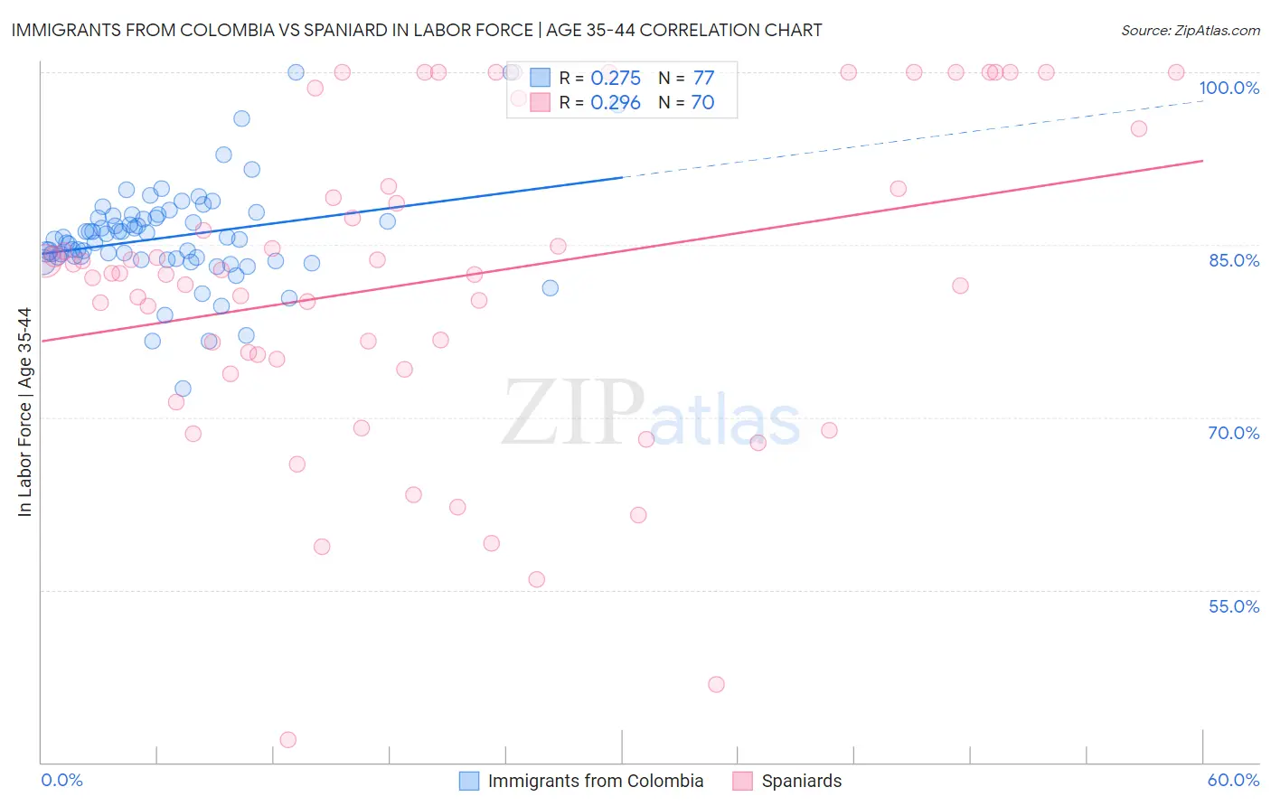 Immigrants from Colombia vs Spaniard In Labor Force | Age 35-44