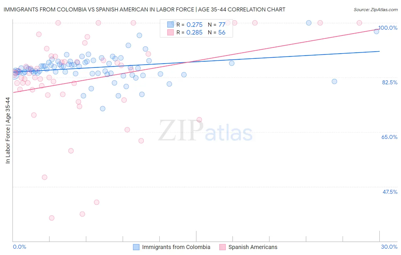 Immigrants from Colombia vs Spanish American In Labor Force | Age 35-44