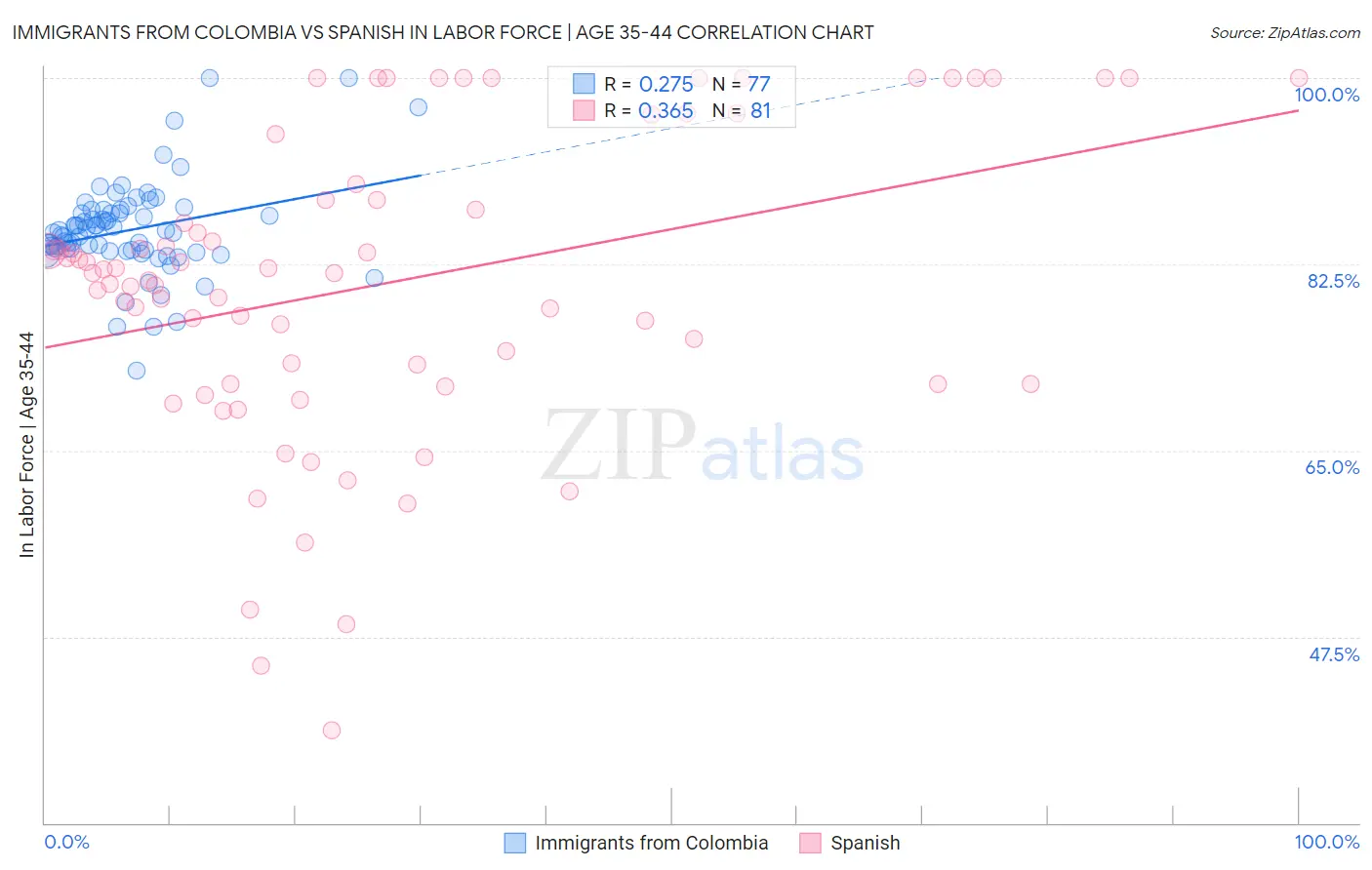 Immigrants from Colombia vs Spanish In Labor Force | Age 35-44