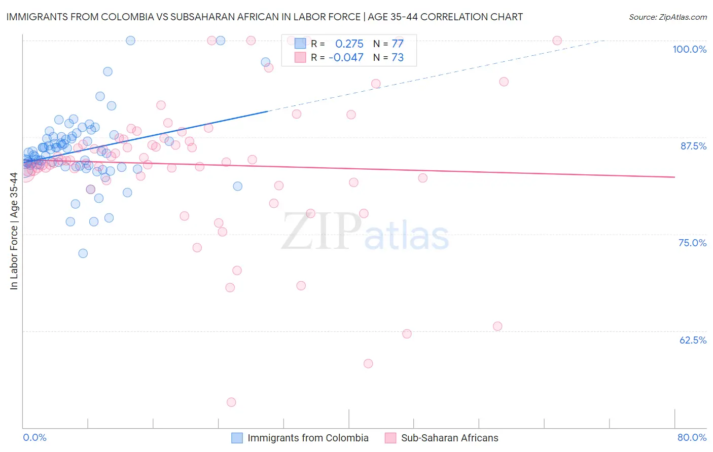 Immigrants from Colombia vs Subsaharan African In Labor Force | Age 35-44