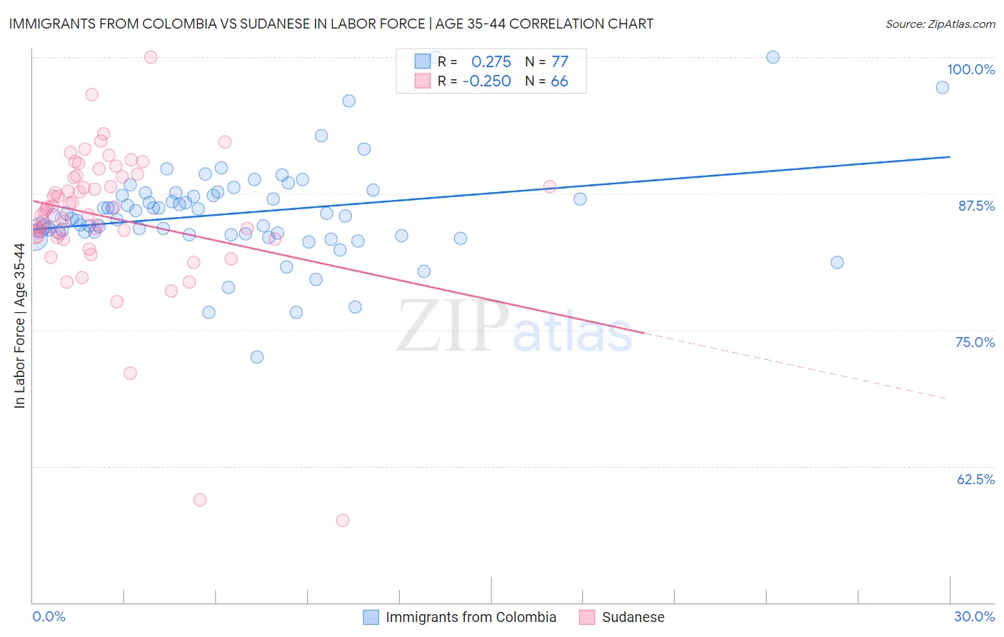 Immigrants from Colombia vs Sudanese In Labor Force | Age 35-44