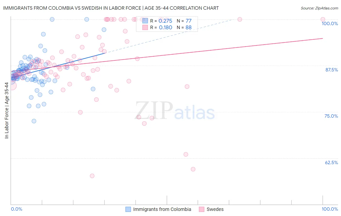Immigrants from Colombia vs Swedish In Labor Force | Age 35-44