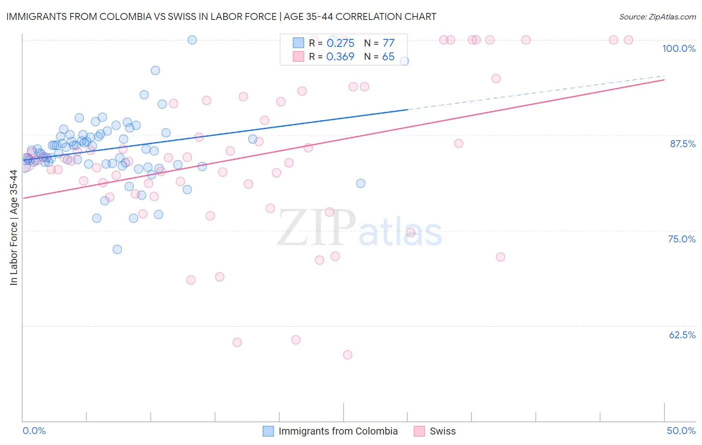 Immigrants from Colombia vs Swiss In Labor Force | Age 35-44