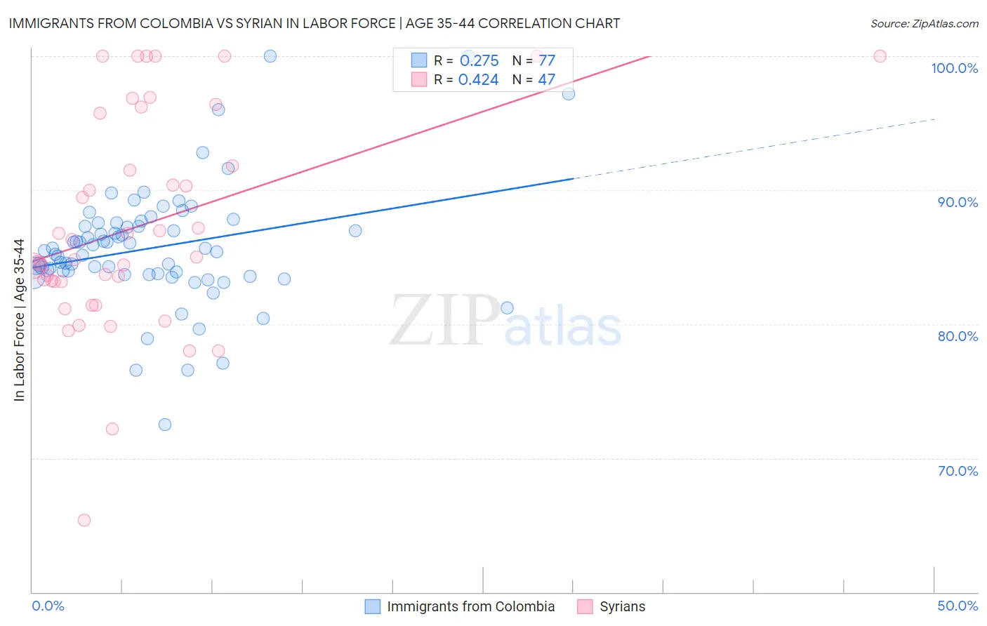 Immigrants from Colombia vs Syrian In Labor Force | Age 35-44