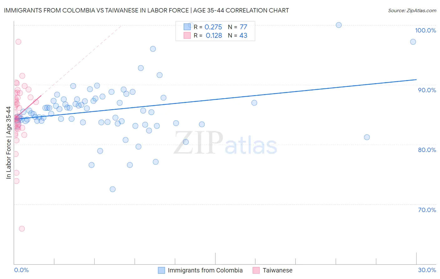 Immigrants from Colombia vs Taiwanese In Labor Force | Age 35-44