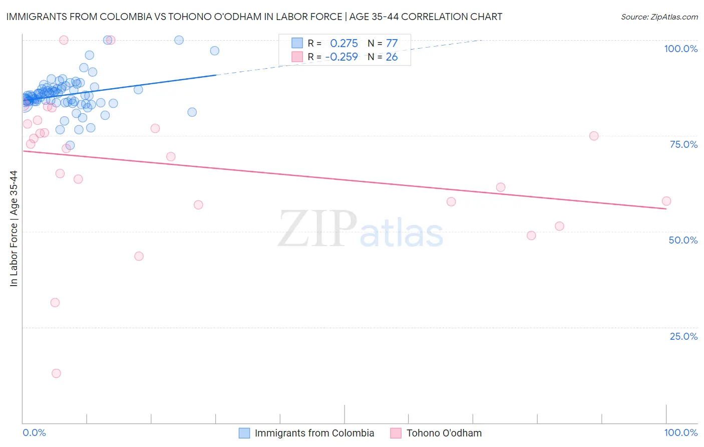 Immigrants from Colombia vs Tohono O'odham In Labor Force | Age 35-44
