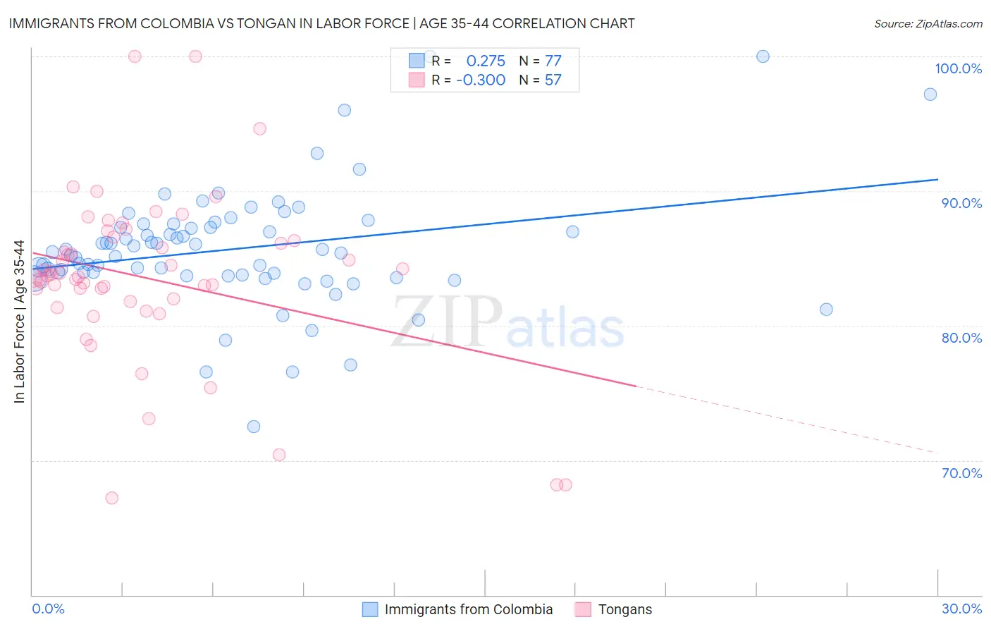 Immigrants from Colombia vs Tongan In Labor Force | Age 35-44