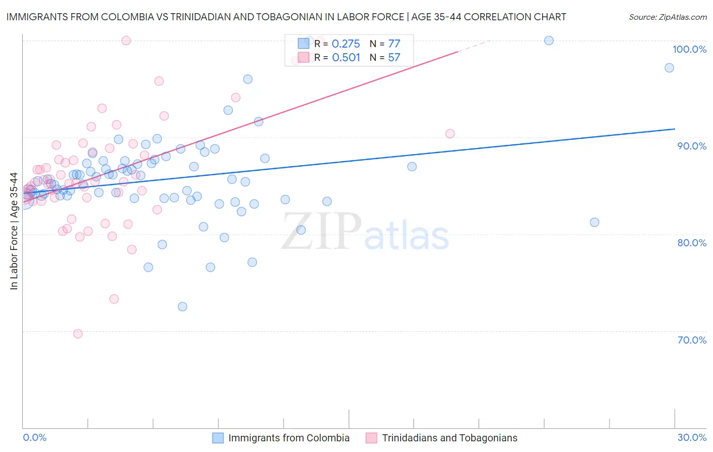 Immigrants from Colombia vs Trinidadian and Tobagonian In Labor Force | Age 35-44