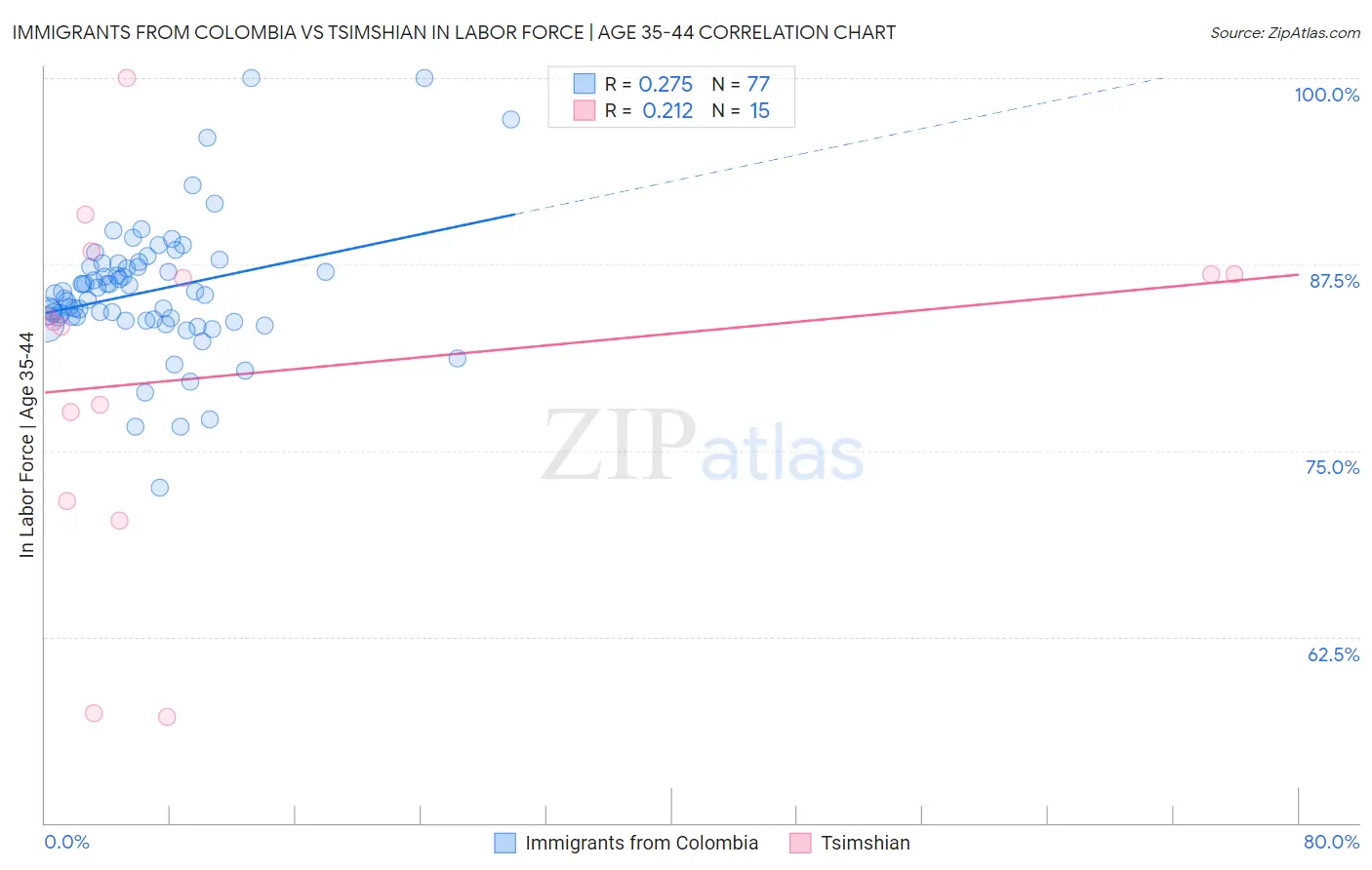 Immigrants from Colombia vs Tsimshian In Labor Force | Age 35-44