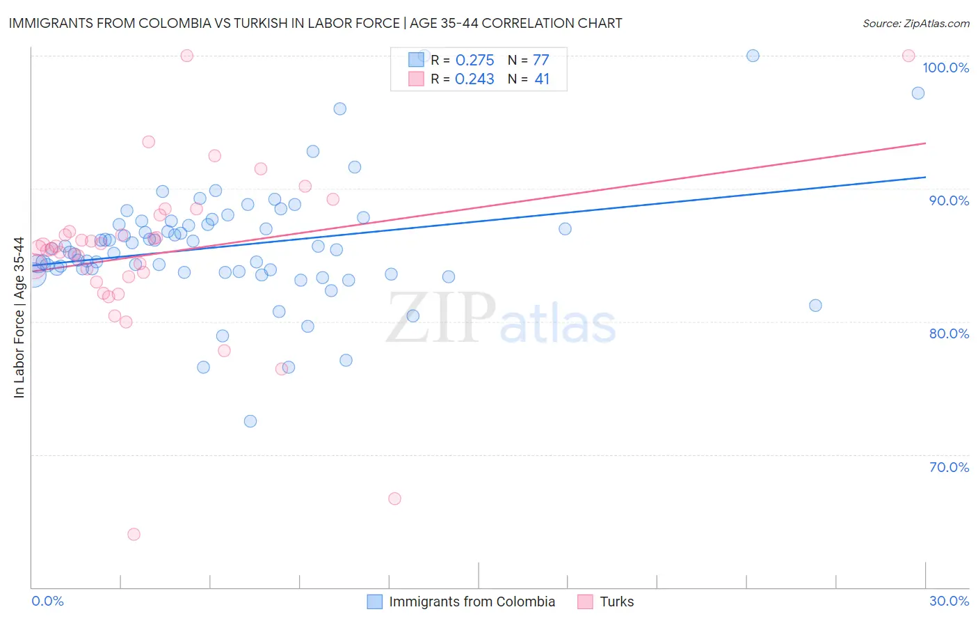 Immigrants from Colombia vs Turkish In Labor Force | Age 35-44