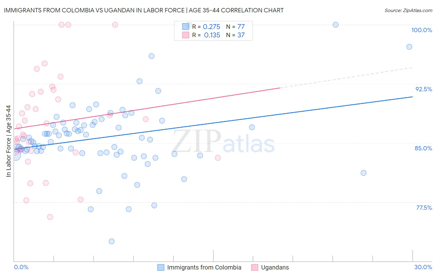 Immigrants from Colombia vs Ugandan In Labor Force | Age 35-44