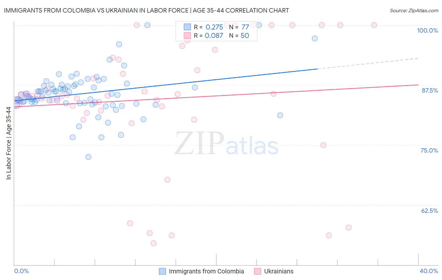 Immigrants from Colombia vs Ukrainian In Labor Force | Age 35-44