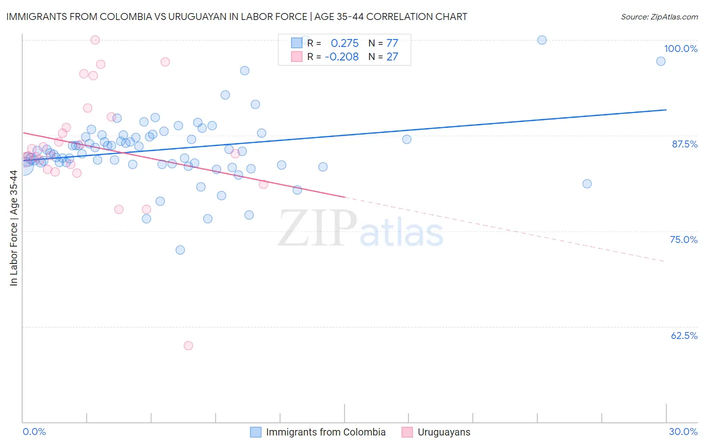Immigrants from Colombia vs Uruguayan In Labor Force | Age 35-44