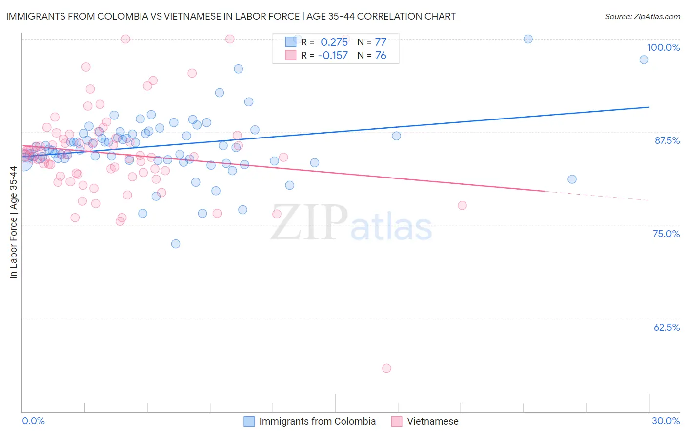 Immigrants from Colombia vs Vietnamese In Labor Force | Age 35-44