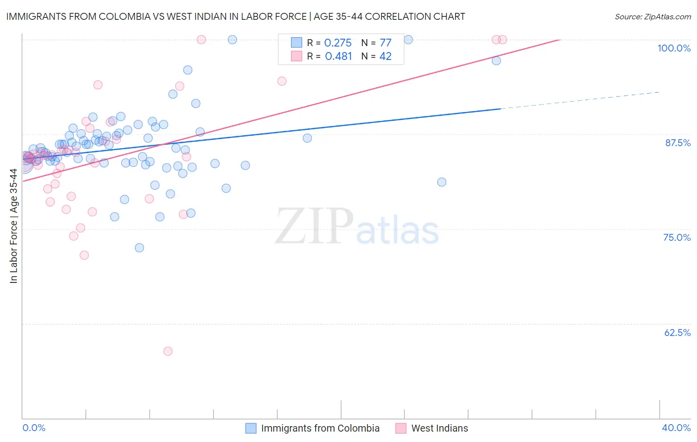 Immigrants from Colombia vs West Indian In Labor Force | Age 35-44