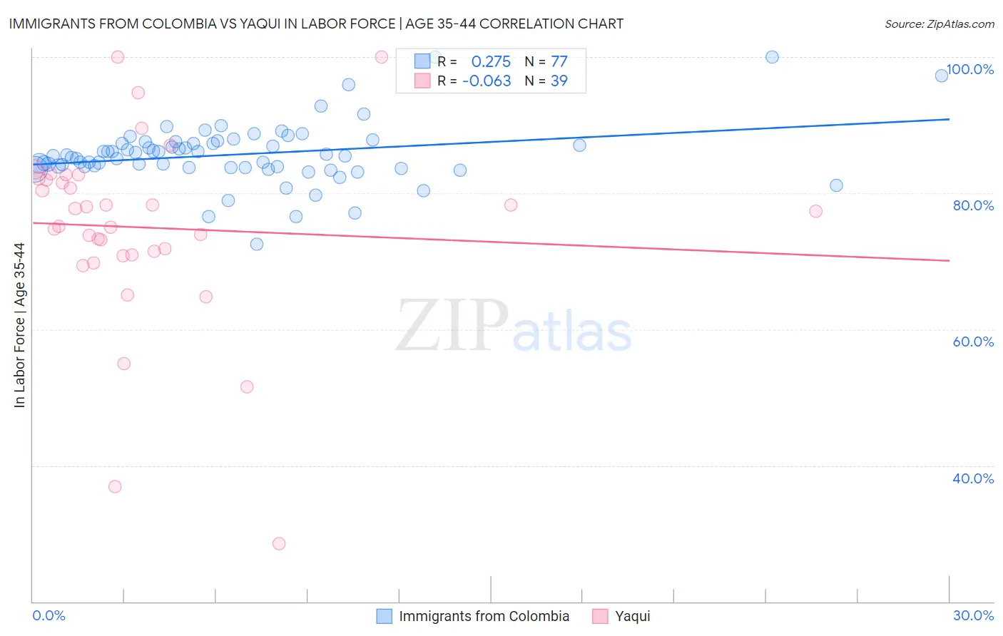 Immigrants from Colombia vs Yaqui In Labor Force | Age 35-44