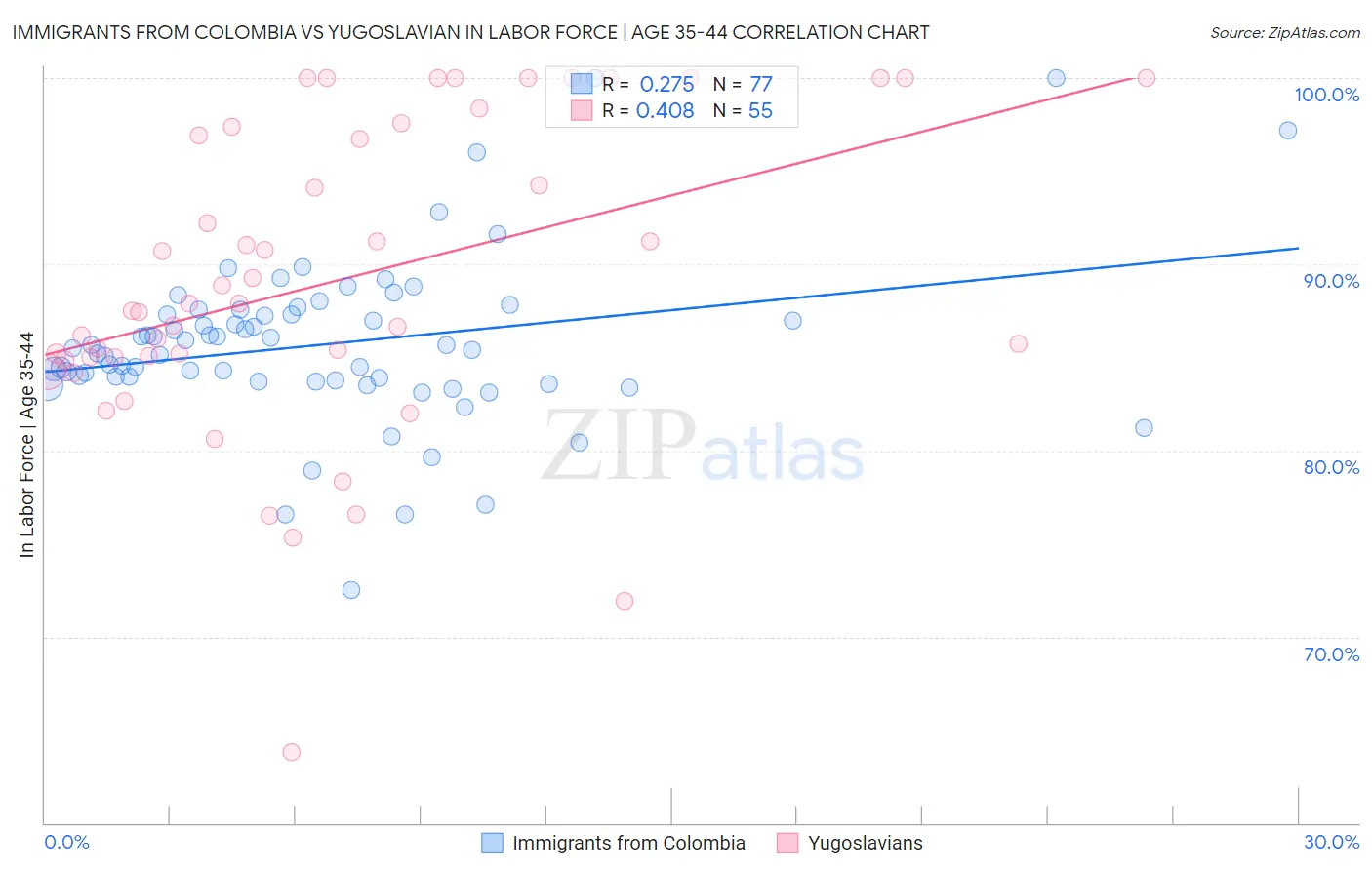 Immigrants from Colombia vs Yugoslavian In Labor Force | Age 35-44