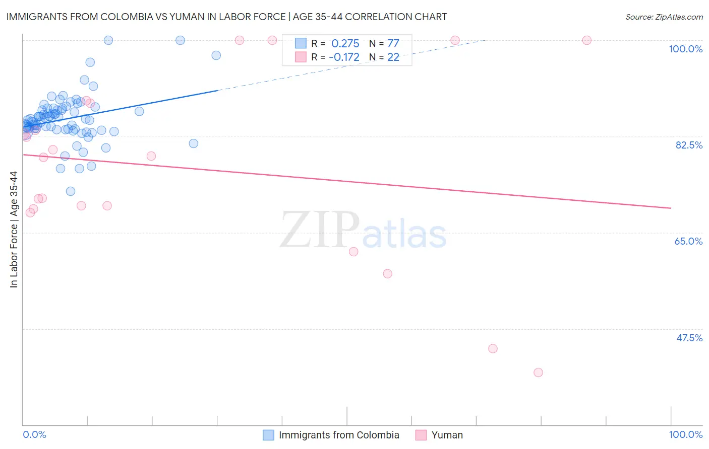 Immigrants from Colombia vs Yuman In Labor Force | Age 35-44