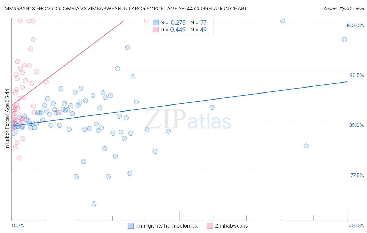 Immigrants from Colombia vs Zimbabwean In Labor Force | Age 35-44