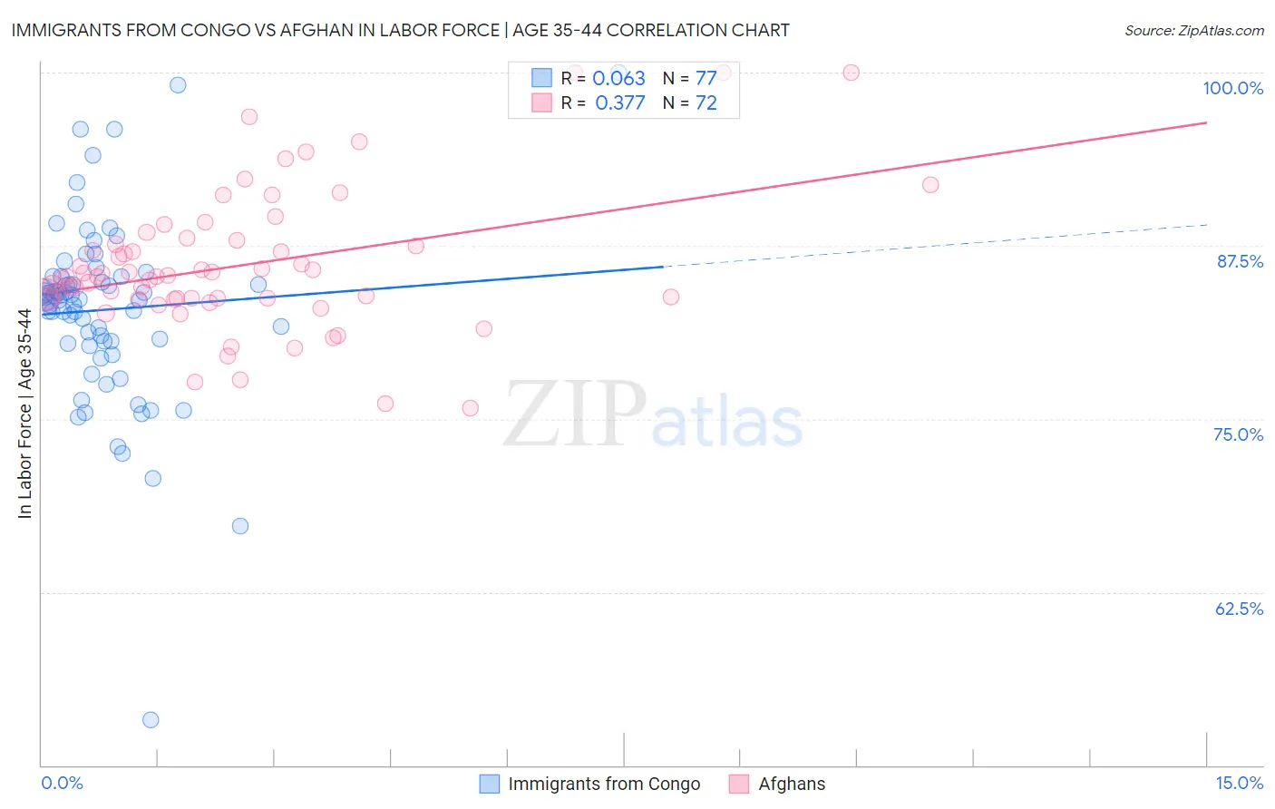 Immigrants from Congo vs Afghan In Labor Force | Age 35-44