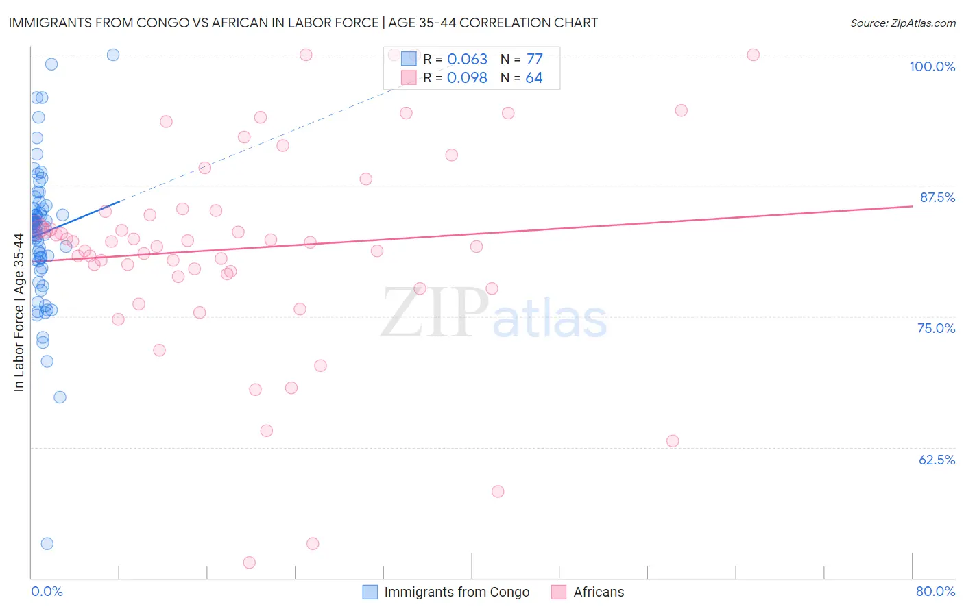 Immigrants from Congo vs African In Labor Force | Age 35-44