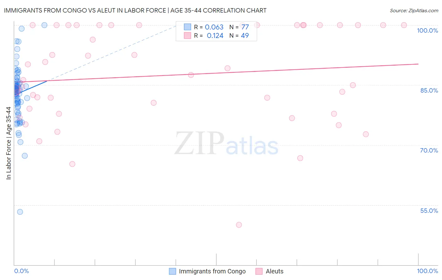 Immigrants from Congo vs Aleut In Labor Force | Age 35-44