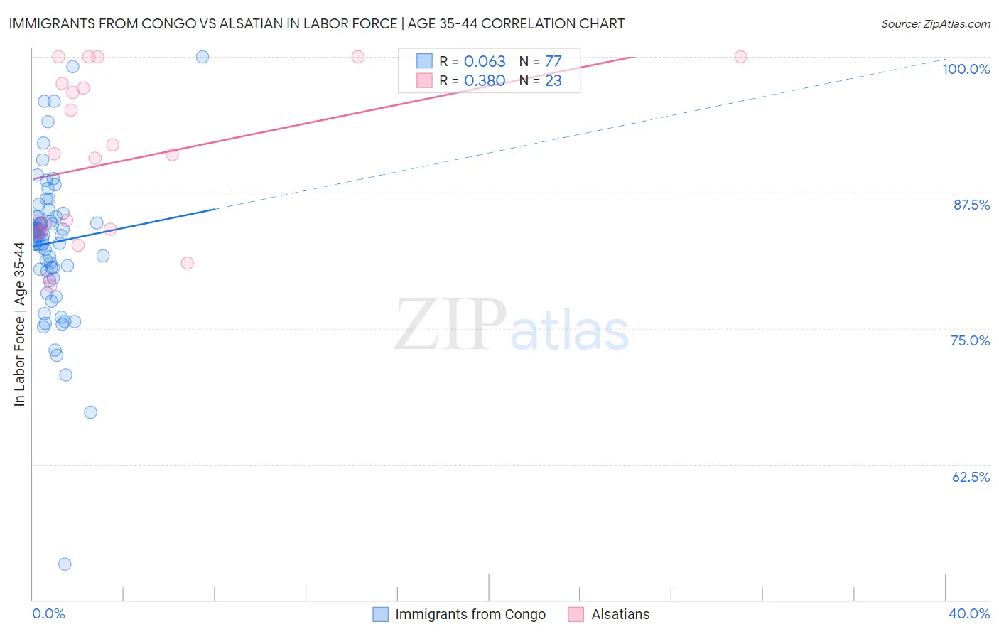 Immigrants from Congo vs Alsatian In Labor Force | Age 35-44